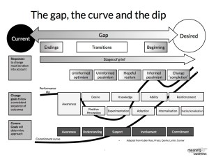 Many change models derive from the theory of loss